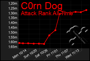 Total Graph of C0rn Dog