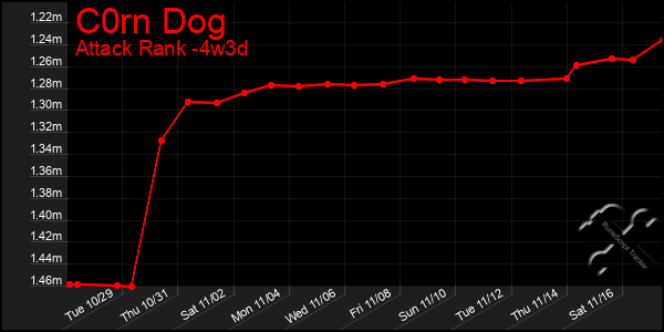 Last 31 Days Graph of C0rn Dog