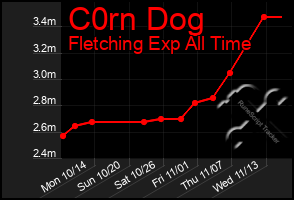 Total Graph of C0rn Dog