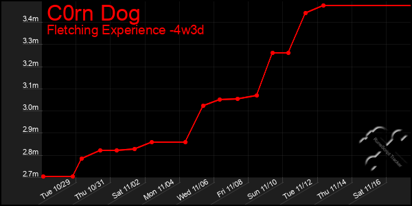 Last 31 Days Graph of C0rn Dog