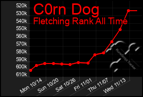 Total Graph of C0rn Dog