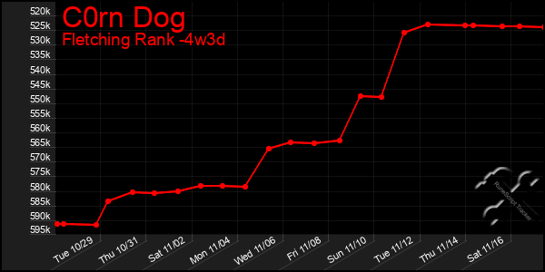 Last 31 Days Graph of C0rn Dog