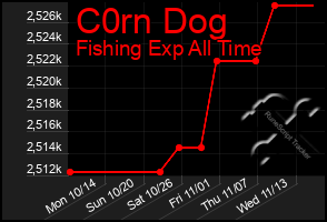 Total Graph of C0rn Dog