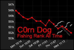 Total Graph of C0rn Dog