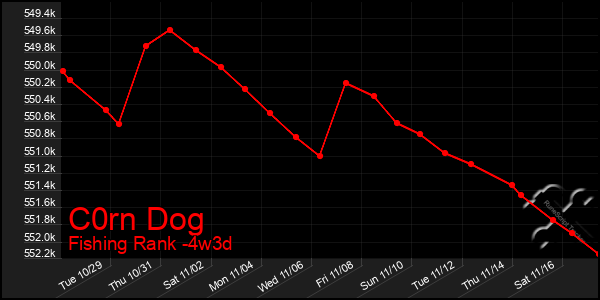 Last 31 Days Graph of C0rn Dog