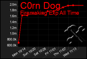 Total Graph of C0rn Dog