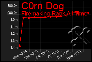 Total Graph of C0rn Dog