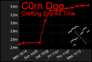 Total Graph of C0rn Dog