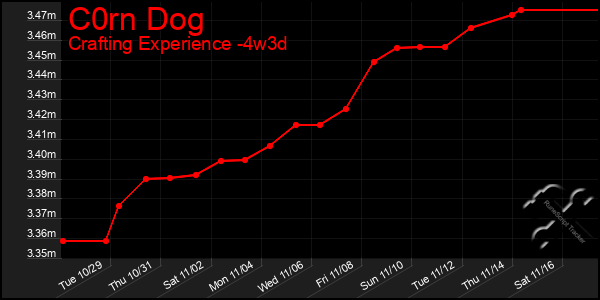 Last 31 Days Graph of C0rn Dog