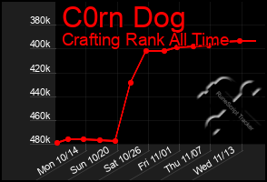 Total Graph of C0rn Dog