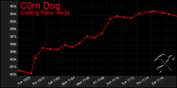 Last 31 Days Graph of C0rn Dog