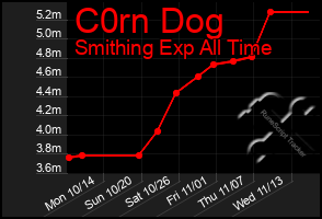 Total Graph of C0rn Dog