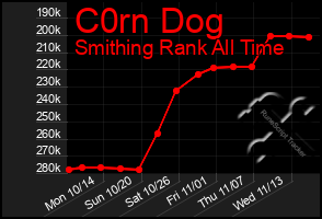 Total Graph of C0rn Dog