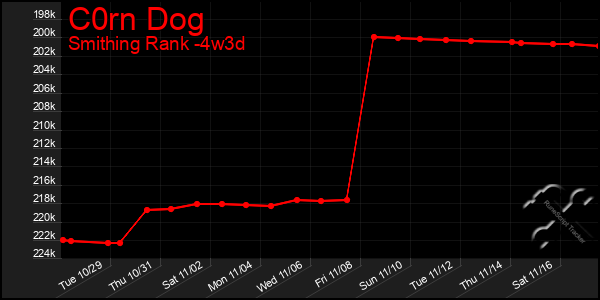 Last 31 Days Graph of C0rn Dog