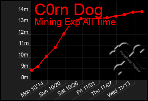 Total Graph of C0rn Dog