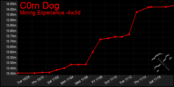 Last 31 Days Graph of C0rn Dog