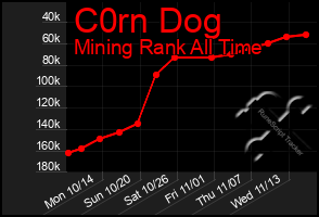 Total Graph of C0rn Dog