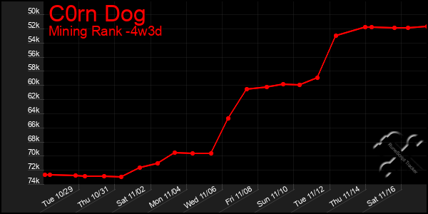 Last 31 Days Graph of C0rn Dog