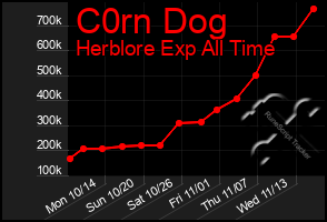 Total Graph of C0rn Dog