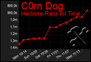 Total Graph of C0rn Dog