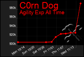 Total Graph of C0rn Dog