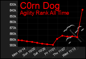 Total Graph of C0rn Dog