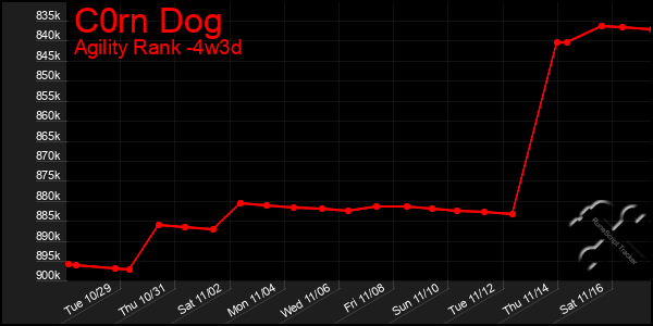 Last 31 Days Graph of C0rn Dog