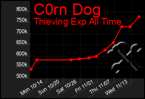 Total Graph of C0rn Dog