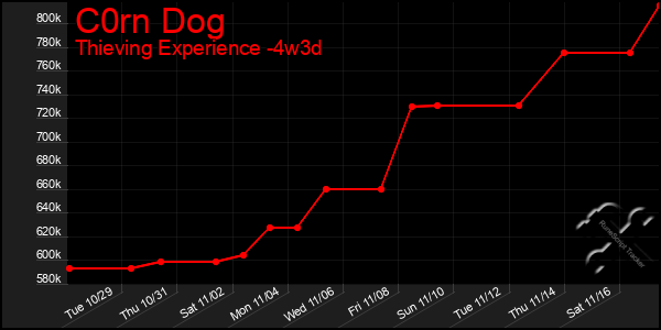 Last 31 Days Graph of C0rn Dog