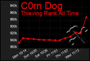 Total Graph of C0rn Dog