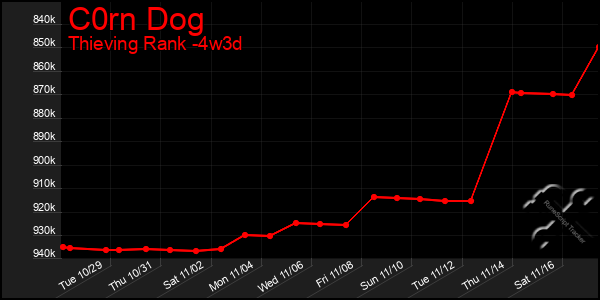 Last 31 Days Graph of C0rn Dog