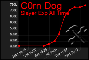 Total Graph of C0rn Dog