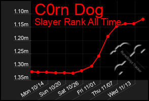 Total Graph of C0rn Dog