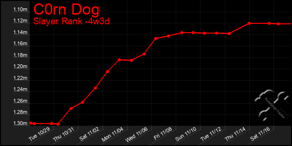 Last 31 Days Graph of C0rn Dog