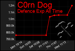 Total Graph of C0rn Dog