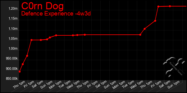 Last 31 Days Graph of C0rn Dog