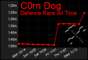 Total Graph of C0rn Dog