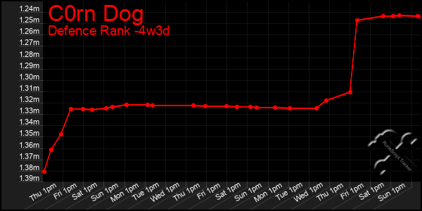 Last 31 Days Graph of C0rn Dog