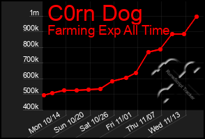 Total Graph of C0rn Dog