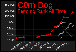 Total Graph of C0rn Dog