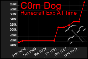 Total Graph of C0rn Dog