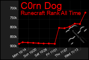 Total Graph of C0rn Dog