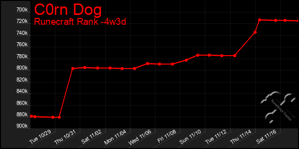 Last 31 Days Graph of C0rn Dog