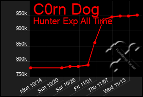 Total Graph of C0rn Dog