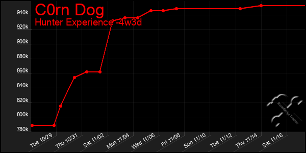 Last 31 Days Graph of C0rn Dog