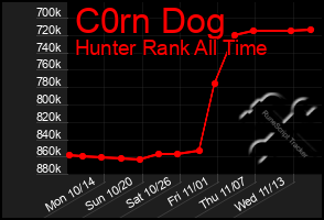 Total Graph of C0rn Dog