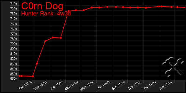 Last 31 Days Graph of C0rn Dog