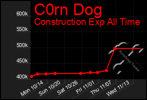 Total Graph of C0rn Dog