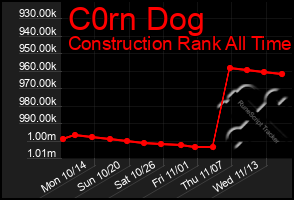 Total Graph of C0rn Dog