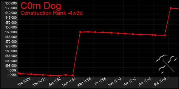 Last 31 Days Graph of C0rn Dog